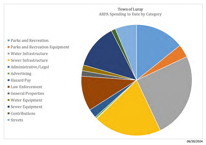 Page County VA ARPA Spending Chart